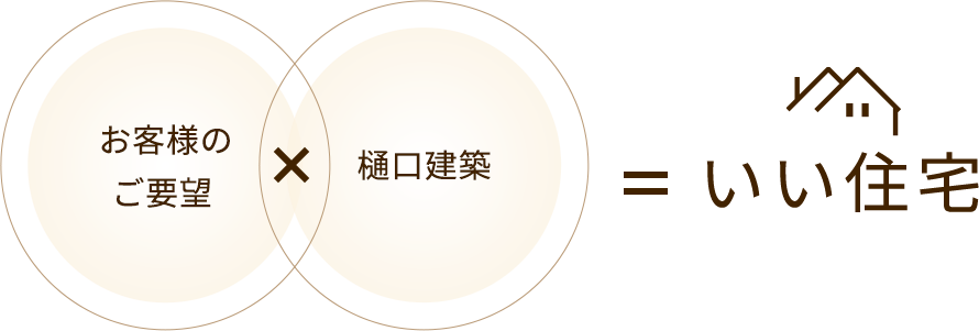 お客様のご要望＋樋口建築＝いい住宅